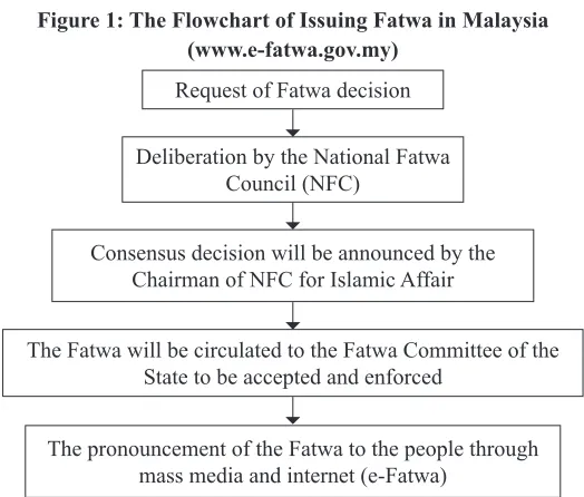 Figure 1: The Flowchart of Issuing Fatwa in Malaysia 