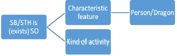 Figure 4. Explication of the slot SB/STH acts BY MEANS OF at phraseological level 