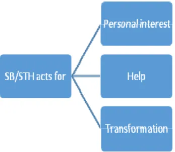 Figure 5. Explication of the slot SB/STH acts FOR (THE SAKE OF) 