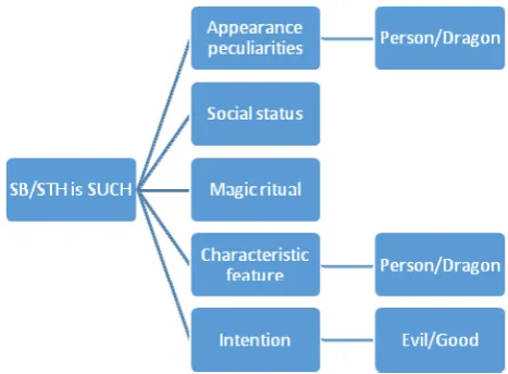 Figure 1. Explication of the slot SB/STH is SUCH at phraseological level 