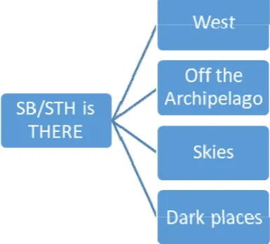 Figure 2. Explication of the slot SB/STH at THERE at phraseological level 