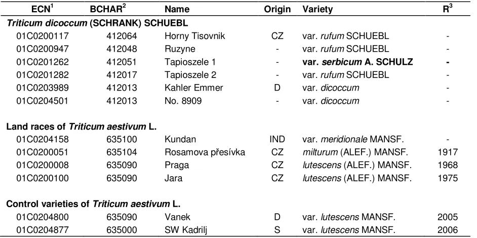 Table 1. List of used varieties. 