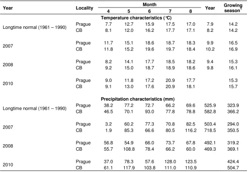 Table 3. Agrochemical analysis of soil. 