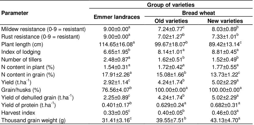 Table 4. Differences in selected agronomically important traits in different groups of varieties (mean + SD of three years, two localities)