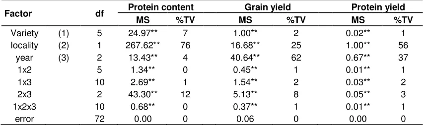 Table 5. Correlation coefficients between selected agronomically important traits. 