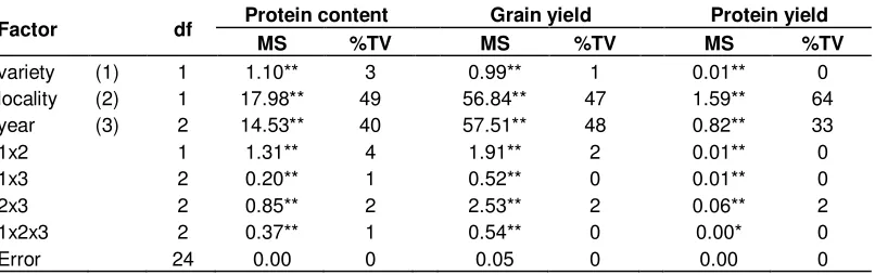 Table 7. Effect of experimental factors on selected agronomically important traits of old varieties of bread wheat (four varietes) (ANOVA)
