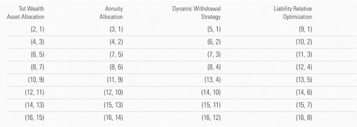 Table 5: Pairs of Scenarios to Decompose Gamma by Factor