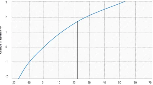 Figure 2: Relationship between Additional Retirement Income and Changes in Returns   for a 4% Initial Withdrawal Rate