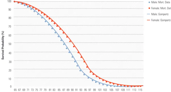 Figure B1: Fitting the Gompertz Model to the Mortality Data