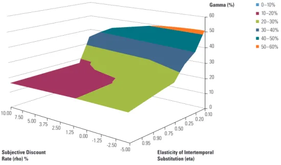Figure D2: Sensitivity Analysis on Gamma