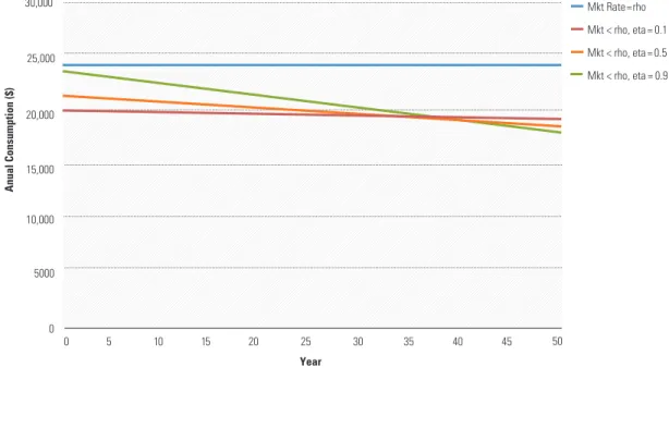 Figure D3: Optimal Consumption Paths for Different Levels of the Elasticity of Intertemporal Substitution