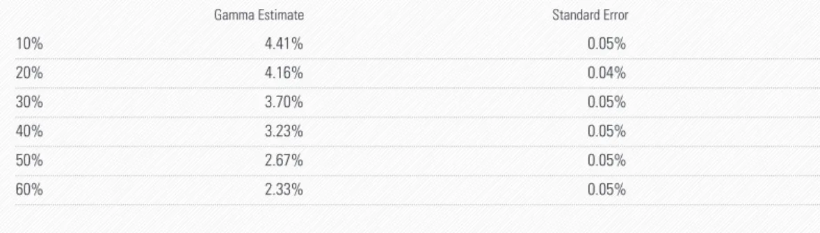 Table 2: Impact of Asset Allocation on the Benefit of Tax-Efficiency 
