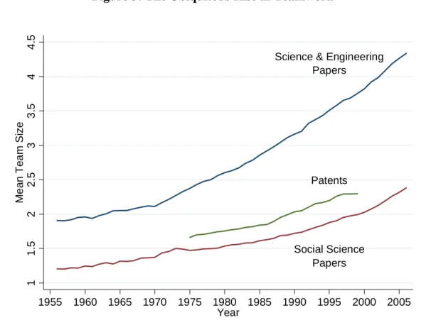 Figure 3: The Ubiquitous Rise in Teamwork 