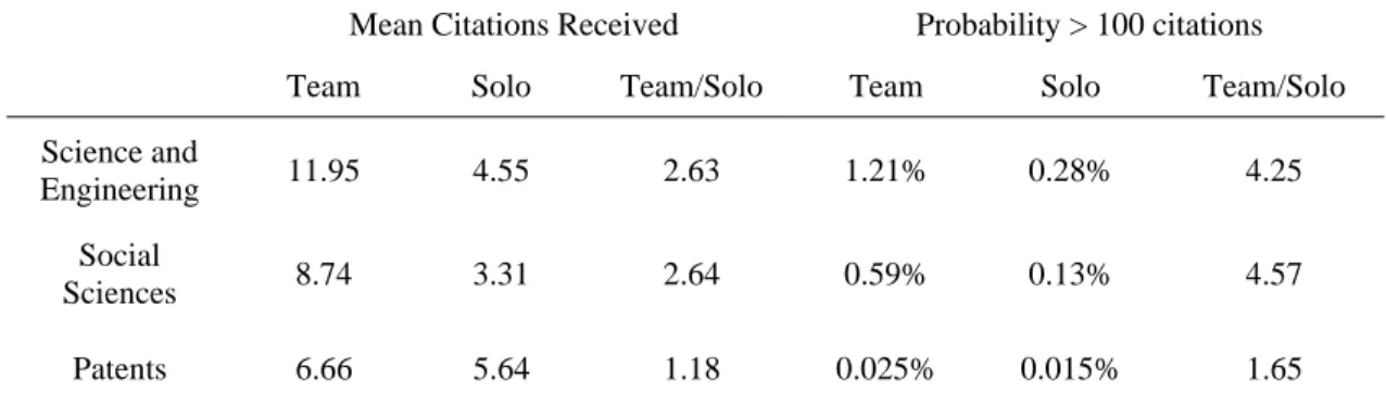 Table 3: Team versus Solo Impact 