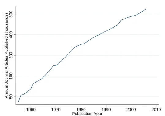 Figure 1:  Journal Article Publications per Year, Worldwide 