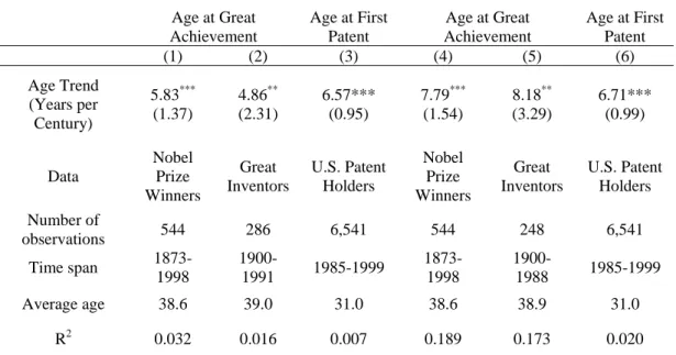 Table 1:  Age Trends 