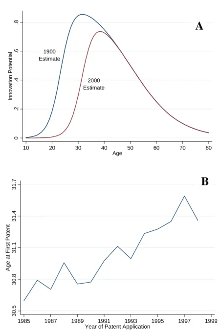 Figure 2:  The Decline of Innovation in the Early Life Cycle 