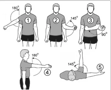 Fig. 10 Range‑of‑movement of shoulder/elbow movement. (1) Shoulder abduction (0°–180°); (2) elbow flexion (0°–145°); (3) shoulder internal rotation (0°–90°); (4) shoulder flexion (0°–180°); (5) shoulder horizontal abduction (0°–145°)