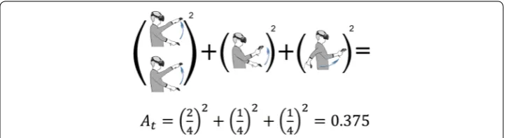 Fig. 3 An example of calculating the agreement score for a user elicited gesture
