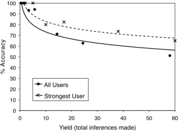 Fig. 5. LibraryThing: Accuracy vs. yield: for all users (averaged) and for the strongest user.