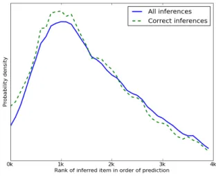 Fig. 10. Simulated recommender: Inferences vs. predictions.