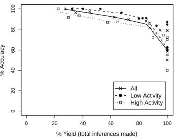 Fig. 1. Hunch: Accuracy vs. yield for real users. Each point represents a particular tuning of the algorithm, threshold score ranges from 45% to 78%, threshold support ranges between 32% and 57% of AUX size.