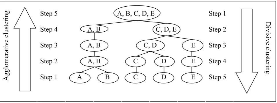 Figure 2. Agglomerative and divisive clustering (Mooi and Sarstedt, 2010, 20) 