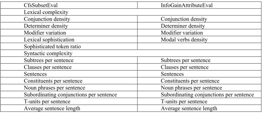 Table 3  Feature selection on the whole data 
