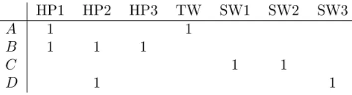 Figure 9.5: Utilities of 3, 4, and 5 have been replaced by 1, while ratings of 1 and 2 are omitted