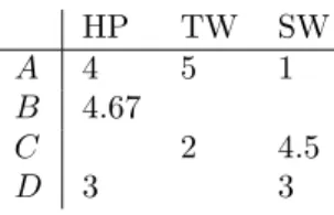Figure 9.7: Utility matrix for users and clusters of items