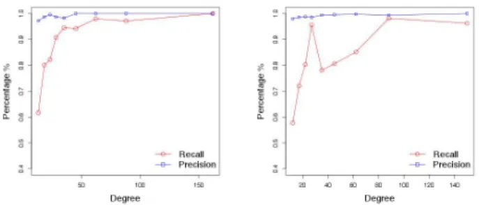 Figure 4: Precision and Recall vs. Degree Distribution for Gowala (left) and DBLP (right).