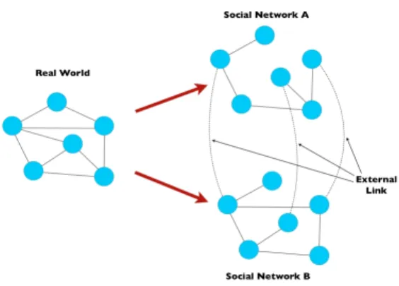 Figure 1: From the real underlying social network, the model generates two random realizations of it, A and B, and some identification links for a subset of the users across the two realizations