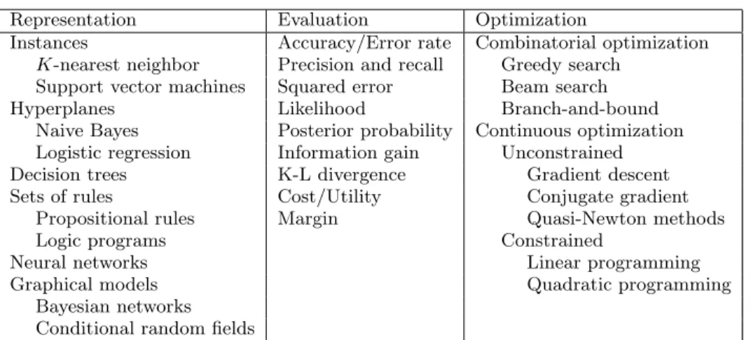 Table 1: The three components of learning algorithms.