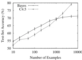 Figure 2: Naive Bayes can outperform a state-of- state-of-the-art rule learner (C4.5rules) even when the true classifier is a set of rules.