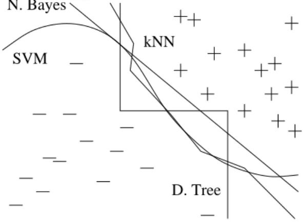 Figure 3: Very different frontiers can yield similar class predictions. (+ and − are training examples of two classes.)