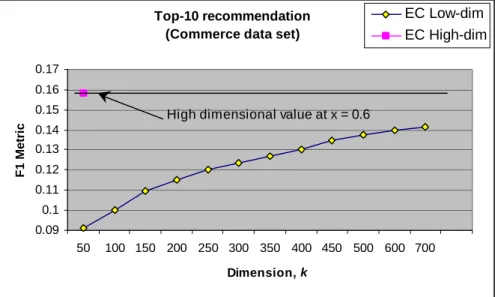 Figure 6. Top-10 recommendation results for the  E-Commerce data set.   