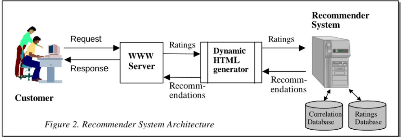 Figure 2. Recommender System Architecture 