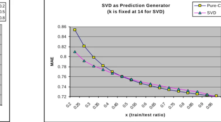 Figure 3. (a) Determination of optimum value of k. (b) SVD vs. CF-Predict prediction quality 