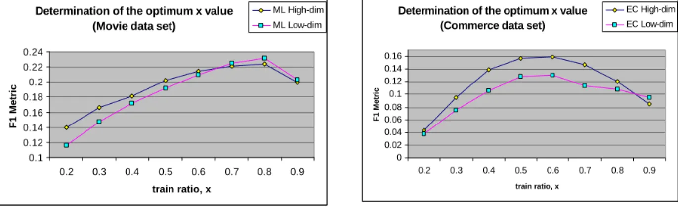 Figure 4 shows our results, we observe that optimum  x values are 0.8 and 0.6 for the movie data and the  E-commerce data respectively