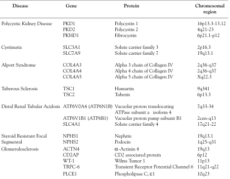 Table 1: Examples of inherited monogenic nephropathies that present genetic and allelic heterogeneity