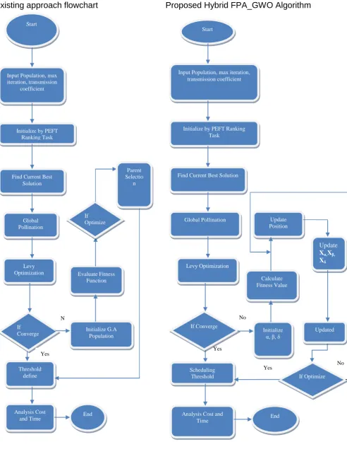 Figure 1. Existing FPA_GA optimization algorithm