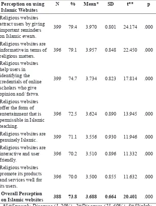 Table 3: Perception of using Islamic Websites