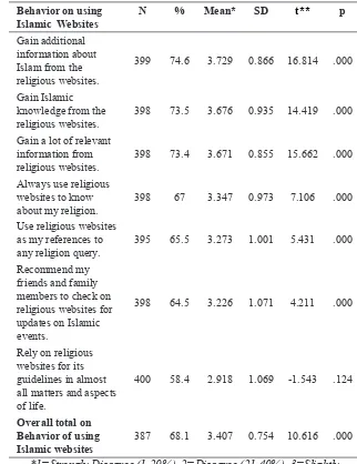 Table 5: Behavior in Using the Islamic Websites
