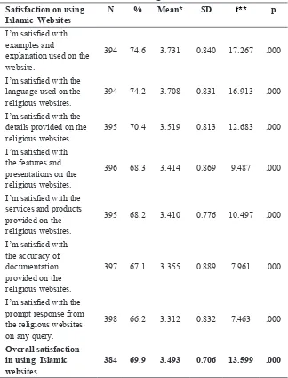 Table 6: Satisfaction in Using the Islamic Websites