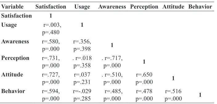 Table 7: Zero Order Correlation between Satisfaction and Selected Variables