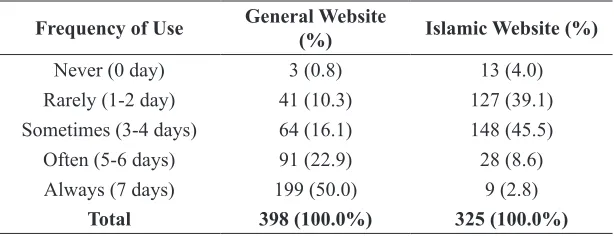Table 1: Frequency of Using General Websites on General Websites
