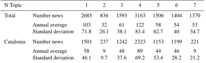 Table 2. Statistical data corresponding to the annual number of headlines for each Topic, for the period 1982–2007.