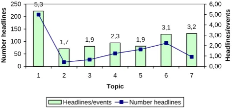 Figure 4. Number of headlines and relationship between the number of headlines published and the number of events to which they refer for the year 2002