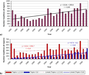 Fig. 6.Topics 5,61982–2007 Evolution of the total number of news items Topics 1,2,3,4Lineal (Topics 1,2,3,4)Lineal (Topics 5,6)  b Figure 6