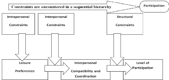 Figure 2.2 A Hierarchical Model of Leisure Constraints (Source: Adopted from Crawford et al., 1991)  